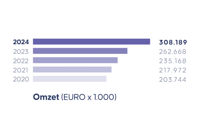Staafdiagram met omzetontwikkeling 2020–2024, stijgend van 203,7 naar 308,2 miljoen euro.