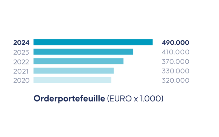Staafdiagram orderportefeuille 2020–2024, groei van 320 naar 490 miljoen euro, hoogste stand in 2024.