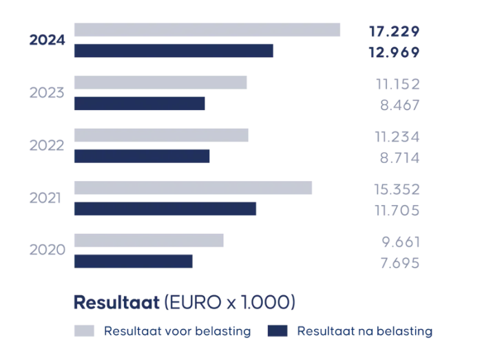 Staafdiagram resultaat 2020–2024 met resultaat vóór en na belasting, hoogste resultaat in 2024.