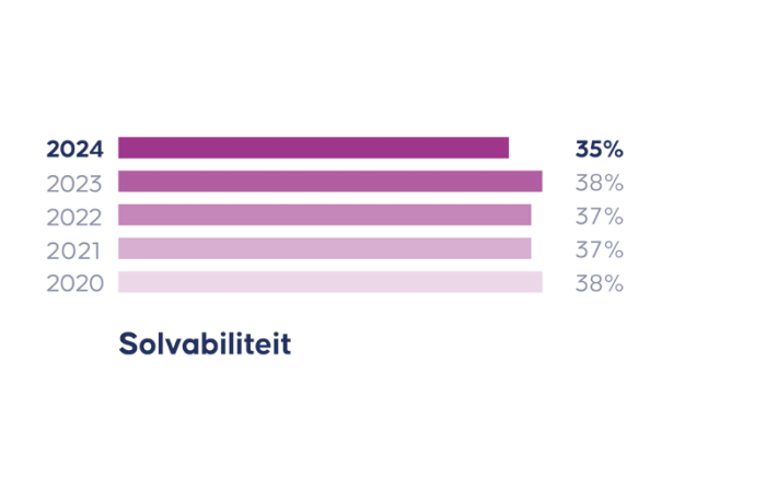 Staafdiagram solvabiliteit 2020–2024, stabiel rond 35–38%, laagste niveau in 2024 (35%).